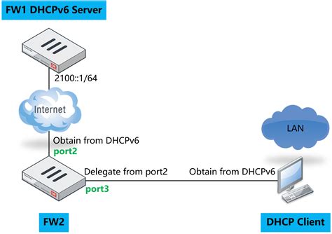 windows dhcpv6 pd